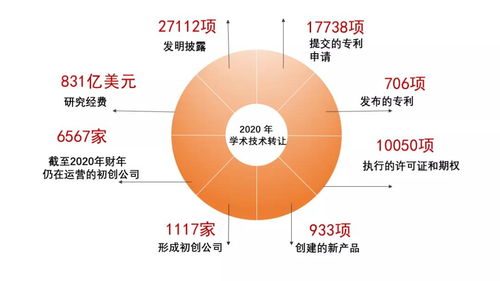 10年內(nèi)讓美國科研轉(zhuǎn)化率從5%飆升至80% 這部法案究竟做對(duì)了什么？